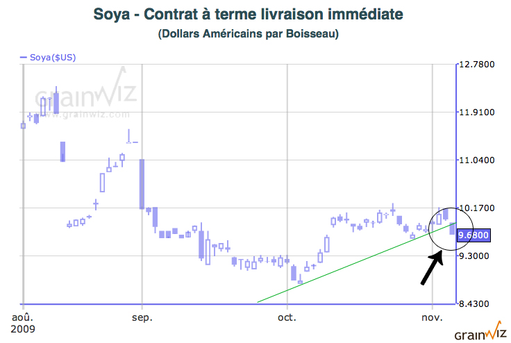 CAT soya tech mt 5 nov 09